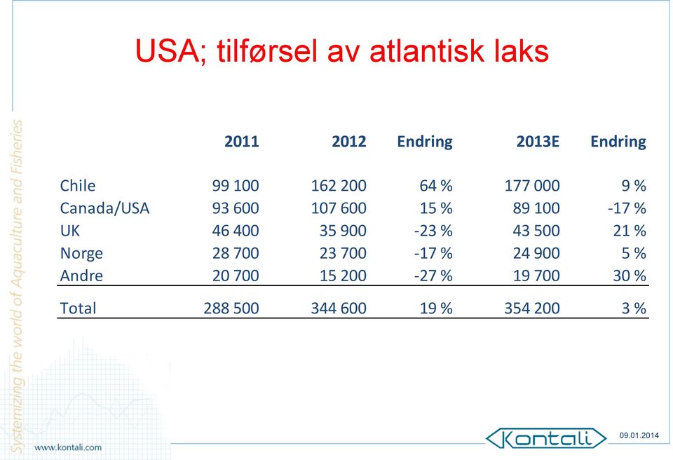 % UK 46 400 35 900-23 % 43 500 21 % Norge 28 700 23 700-17 % 24 900 5 %