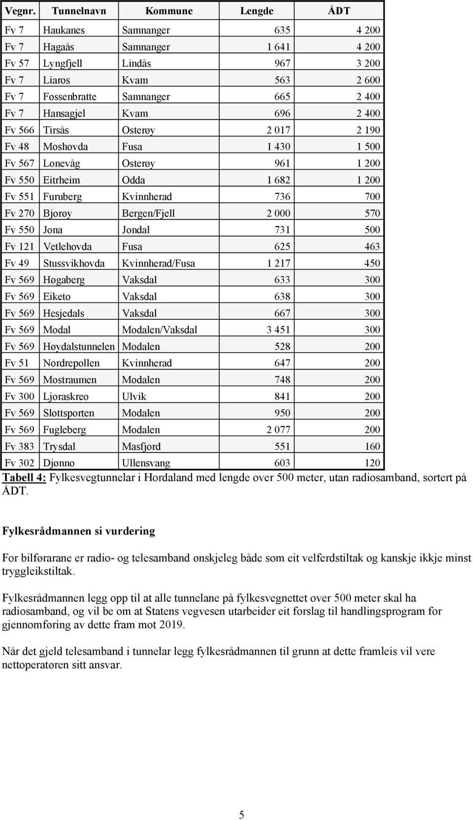 Hansagjel Kvam 696 2 400 Fv 566 Tirsås Osterøy 2 017 2 190 Fv 48 Moshovda Fusa 1 430 1 500 Fv 567 Lonevåg Osterøy 961 1 200 Fv 550 Eitrheim Odda 1 682 1 200 Fv 551 Furuberg Kvinnherad 736 700 Fv 270