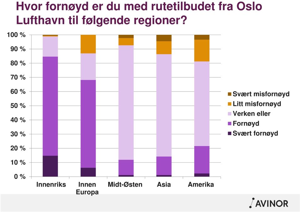 100 % 90 % 80 % 70 % 60 % 50 % 40 % 30 % Svært misfornøyd