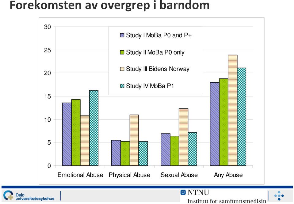 Study III Bidens Norway Study IV MoBa P1 10 5 0