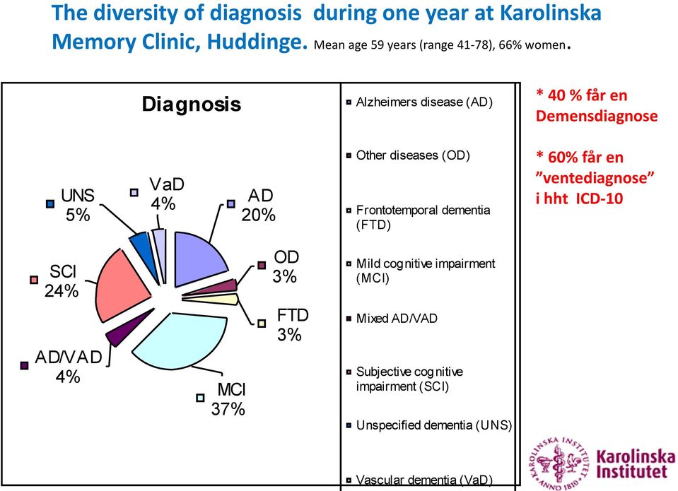 Diagnosis Alzheimers disease (AD) * 40 % får en Demensdiagnose UNS 5% VaD 4% AD 20% Other diseases (OD)