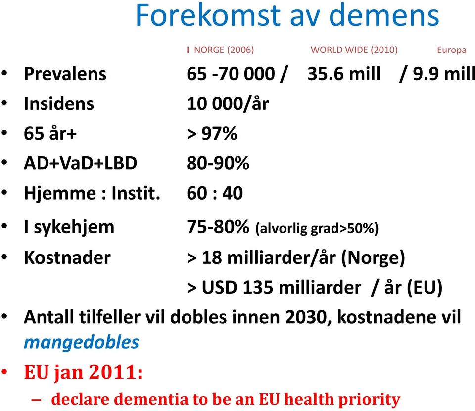 60 : 40 I sykehjem 75-80% (alvorlig grad>50%) Kostnader > 18 milliarder/år (Norge) > USD 135