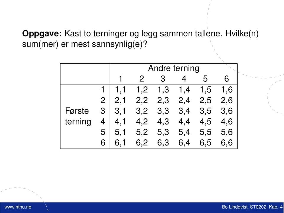 Andre terning 1 2 3 4 5 6 1 1,1 1,2 1,3 1,4 1,5 1,6 2 2,1 2,2 2,3 2,4