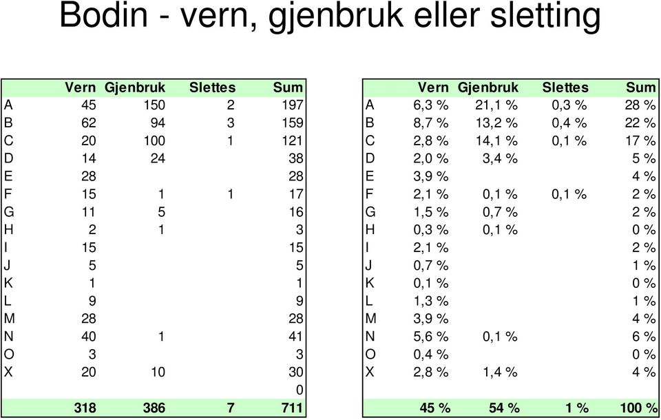 2,1 % 0,1 % 0,1 % 2 % G 11 5 16 G 1,5 % 0,7 % 2 % H 2 1 3 H 0,3 % 0,1 % 0 % I 15 15 I 2,1 % 2 % J 5 5 J 0,7 % 1 % K 1 1 K 0,1 % 0 % L 9 9