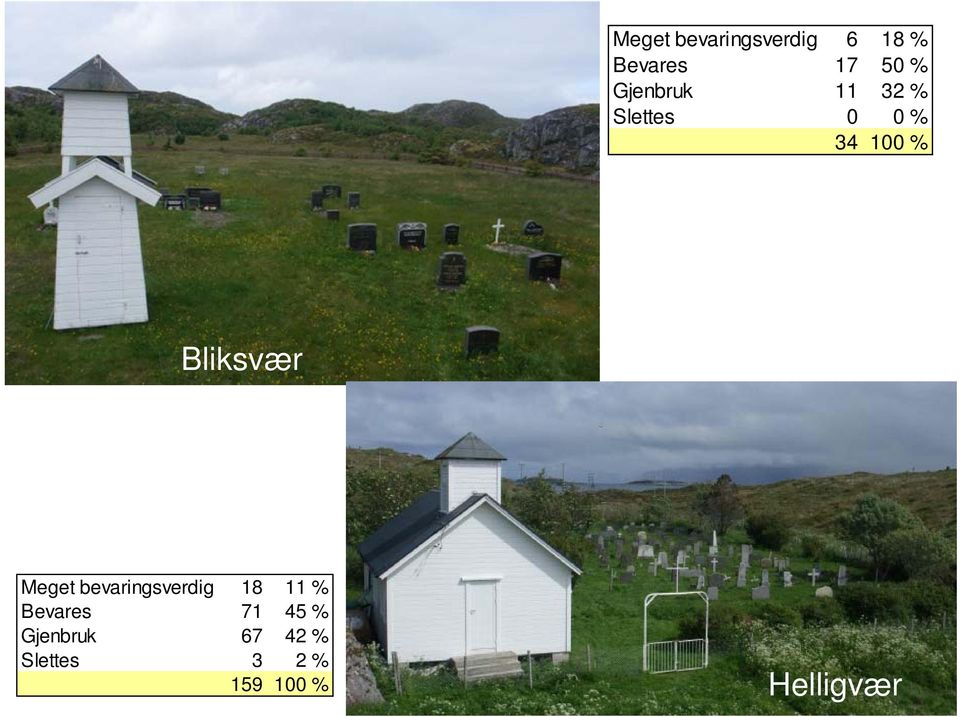 Bliksvær Meget bevaringsverdig 18 11 % Bevares