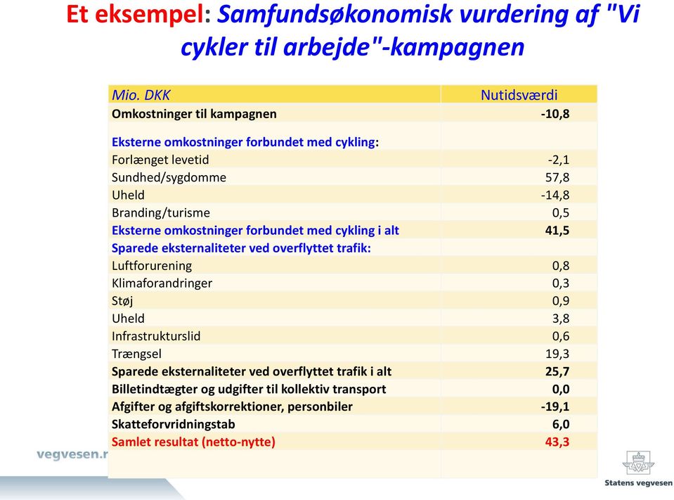 0,5 Eksterne omkostninger forbundet med cykling i alt 41,5 Sparede eksternaliteter ved overflyttet trafik: Luftforurening 0,8 Klimaforandringer 0,3 Støj 0,9 Uheld 3,8