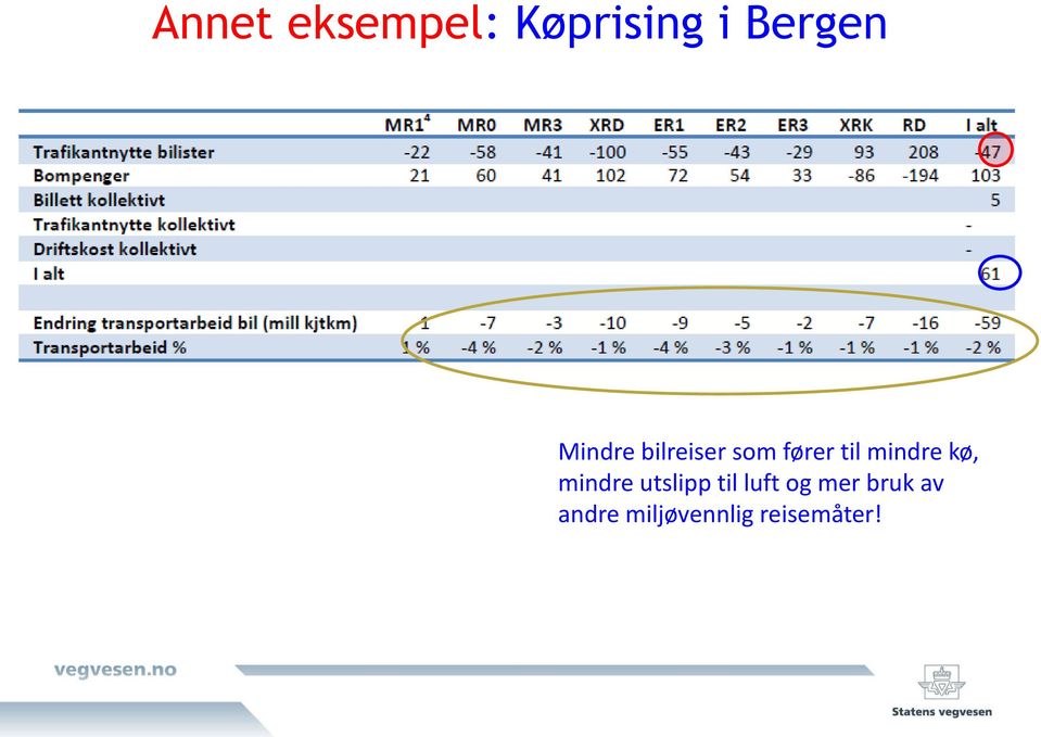 mindre kø, mindre utslipp til luft