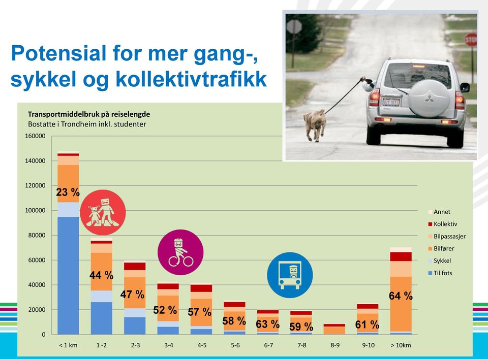 studenter 160000 140000 120000 100000 80000 60000 40000 20000 0 23 % 44 % 47 % 64