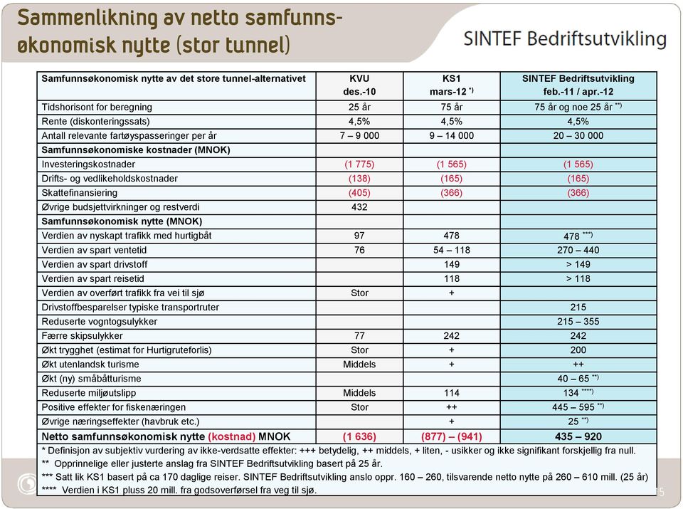 kostnader (MNOK) Investeringskostnader (1 775) (1 565) (1 565) Drifts- og vedlikeholdskostnader (138) (165) (165) Skattefinansiering (405) (366) (366) Øvrige budsjettvirkninger og restverdi 432