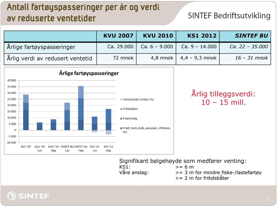 000 Årlig verdi av redusert ventetid 72 mnok 4,8 mnok 4,4 9,3 mnok 16 31 mnok Årlig tilleggsverdi: 10 15