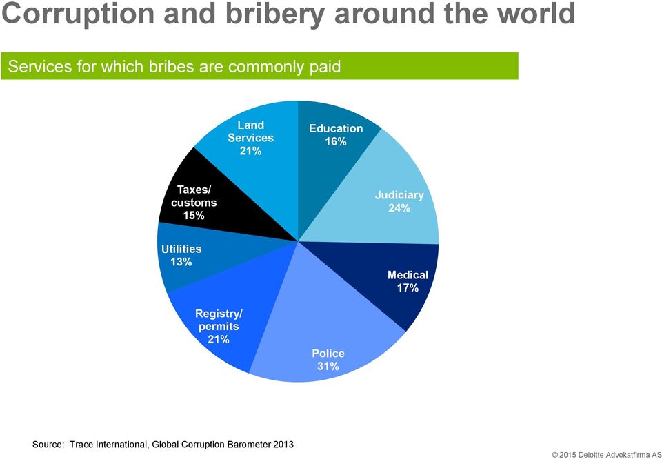 15% Judiciary 24% Utilities 13% Medical 17% Registry/ permits 21%