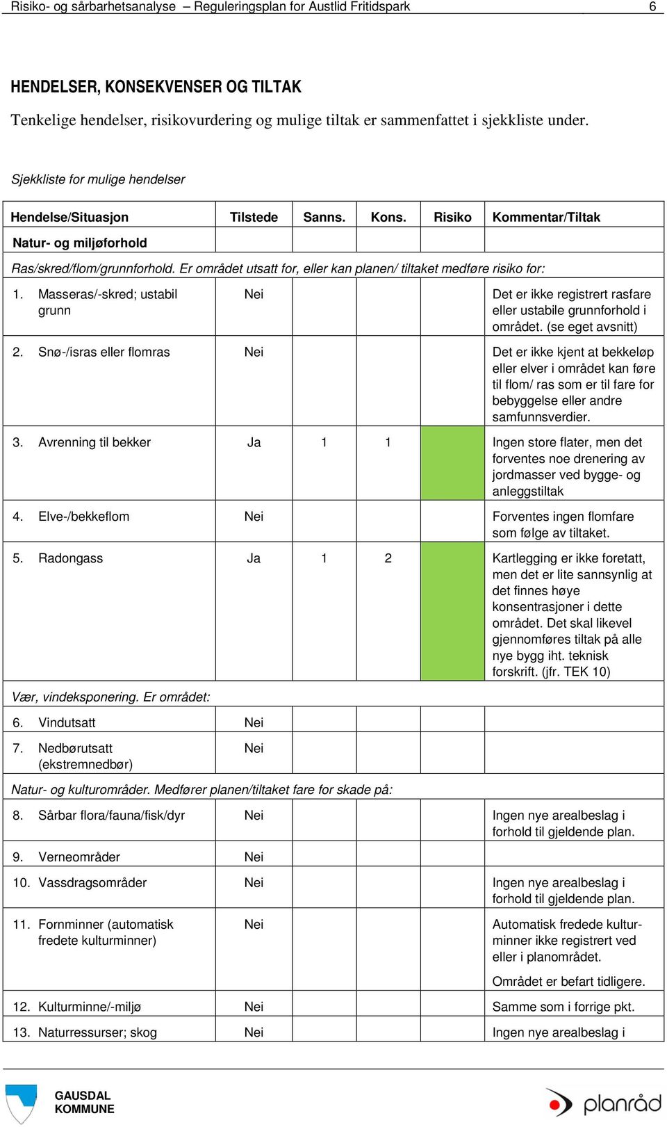 Er området utsatt for, eller kan planen/ tiltaket medføre risiko for: 1. Masseras/-skred; ustabil grunn Det er ikke registrert rasfare eller ustabile grunnforhold i området. (se eget avsnitt) 2.