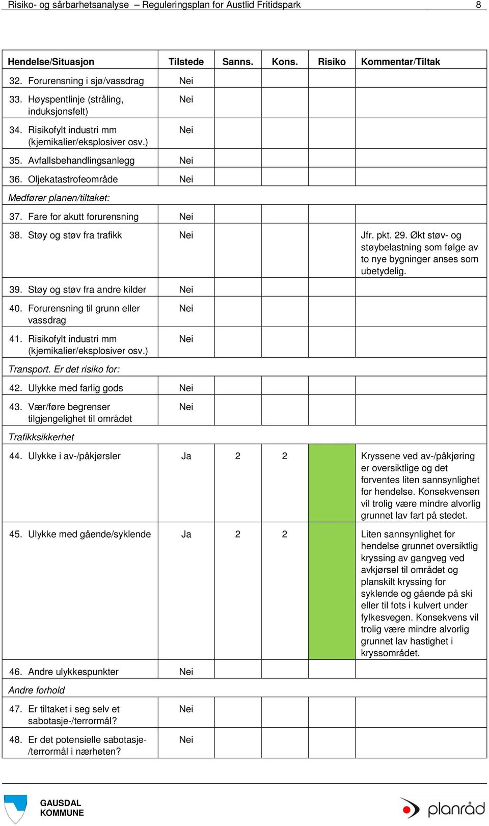 Fare for akutt forurensning 38. Støy og støv fra trafikk Jfr. pkt. 29. Økt støv- og støybelastning som følge av to nye bygninger anses som ubetydelig. 39. Støy og støv fra andre kilder 40.