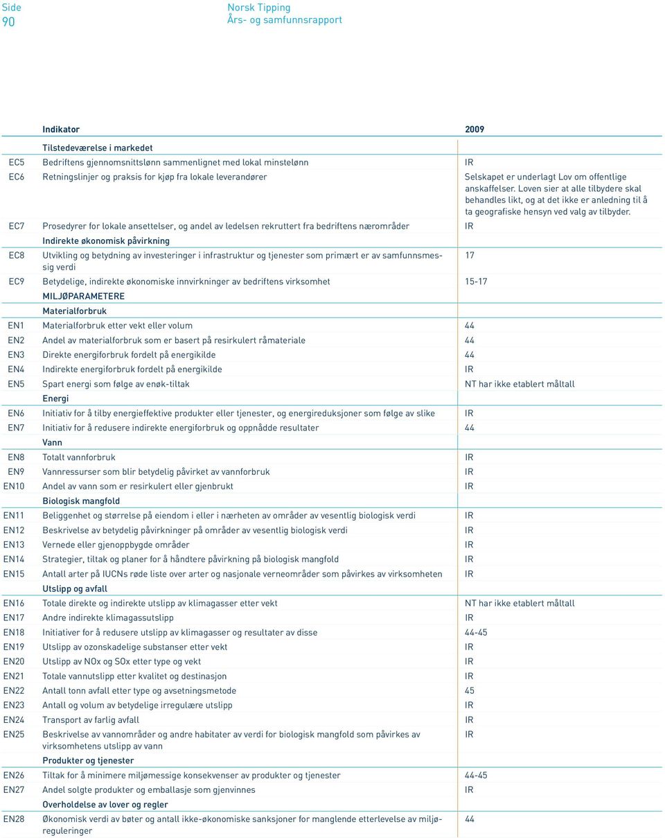 EC7 Prosedyrer for lokale ansettelser, og andel av ledelsen rekruttert fra bedriftens nærområder Indirekte økonomisk påvirkning EC8 Utvikling og betydning av investeringer i infrastruktur og