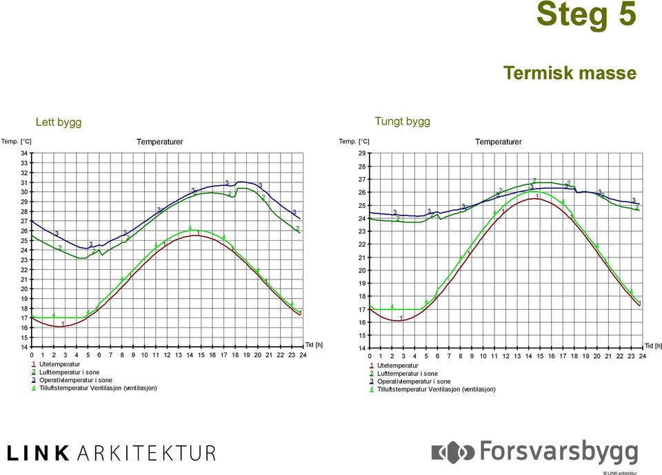 Utetemperatur Lufttemperatur i sone 3 Operativtemperatur i sone Tilluftstemperatur Ventilasjon (ventilasjon) 3 Tid [h]