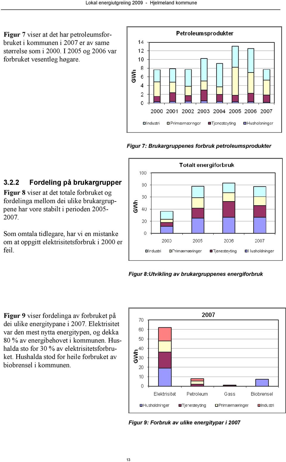 Som omtala tidlegare, har vi en mistanke om at oppgitt elektrisitetsforbruk i 2000 er feil.