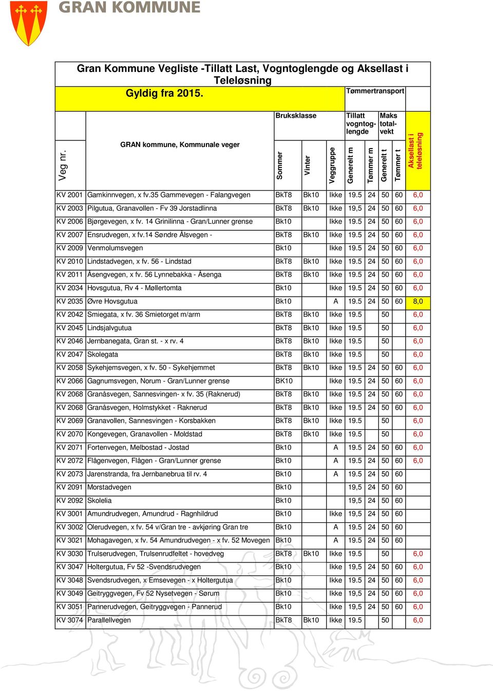 35 Gammevegen - Falangvegen BkT8 Bk10 Ikke 19.5 24 50 60 6,0 KV 2003 Pilgutua, Granavollen - Fv 39 Jorstadlinna BkT8 Bk10 Ikke 19,5 24 50 60 6,0 KV 2006 Bjørgevegen, x fv.