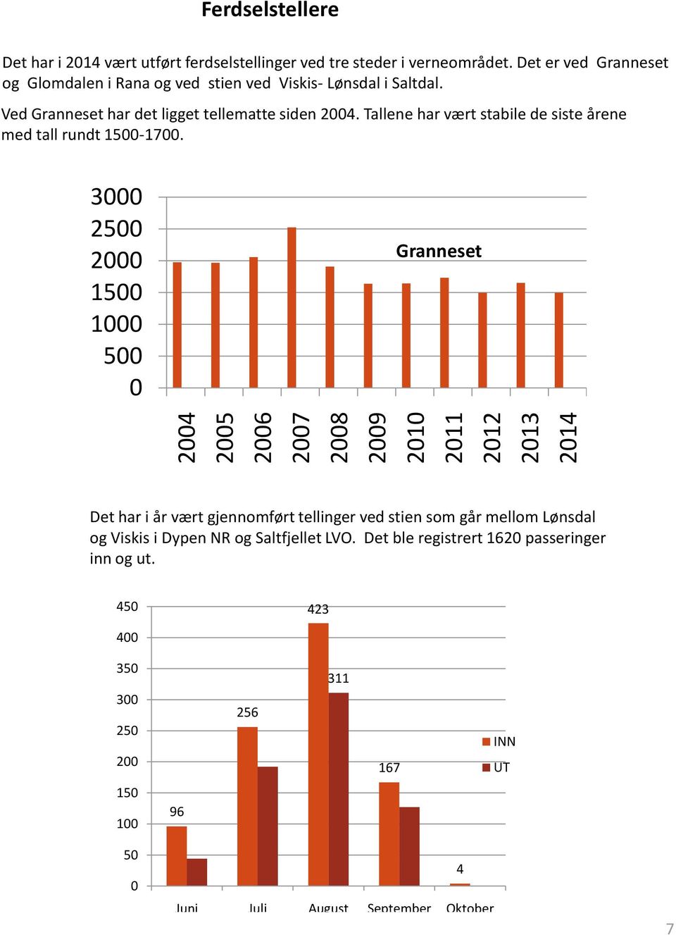 Tallene har vært stabile de siste årene med tall rundt 1500-1700.