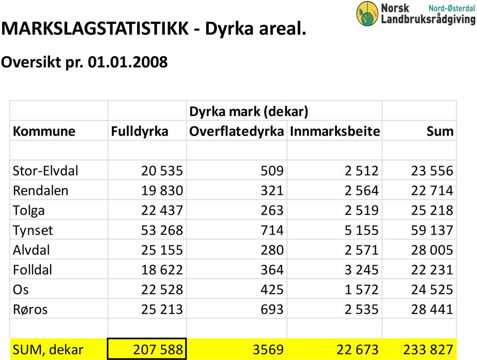 512 23 556 Rendalen 19 830 321 2 564 22 714 Tolga 22 437 263 2 519 25 218 Tynset 53 268 714 5 155 59