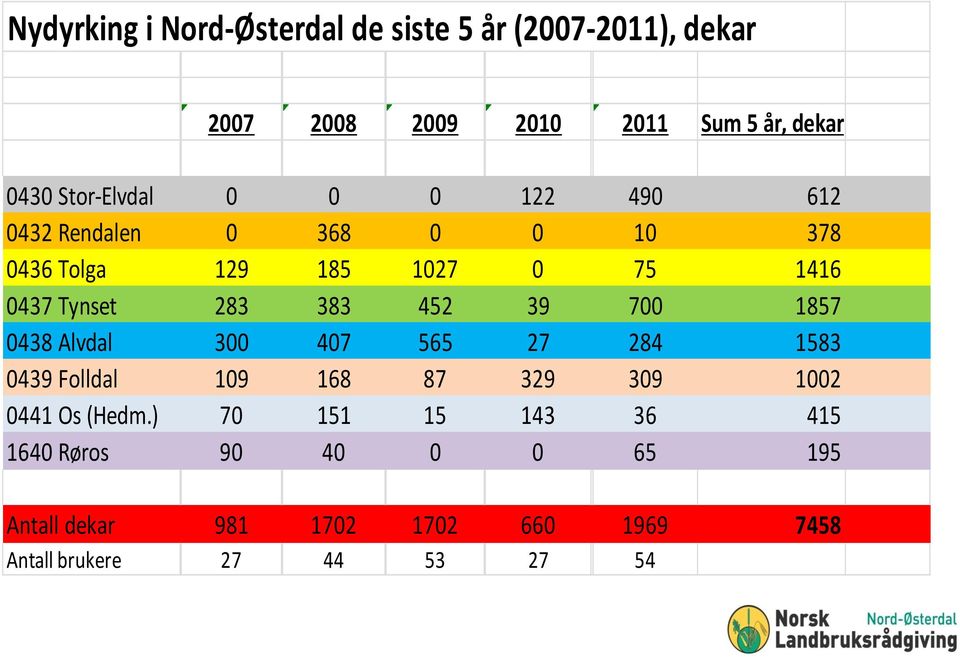 383 452 39 700 1857 0438 Alvdal 300 407 565 27 284 1583 0439 Folldal 109 168 87 329 309 1002 0441 Os (Hedm.