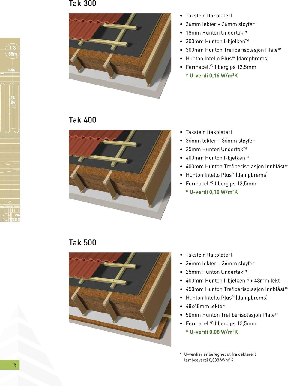 Fermacell fibergips 12,5mm * U-verdi 0,10 W/m 2 K Tak 500 Takstein (takplater) 36mm lekter + 36mm sløyfer 25mm Hunton Undertak 400mm Hunton I-bjelken + 48mm lekt 450mm Hunton Trefiberisolasjon