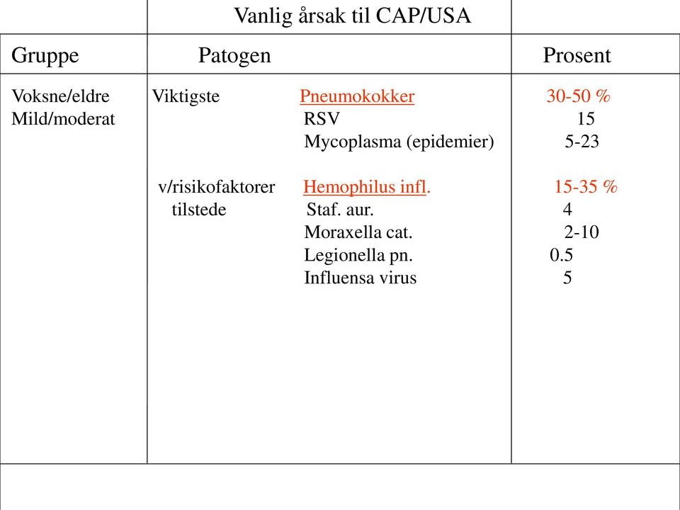 (epidemier) 5-23 v/risikofaktorer Hemophilus infl.