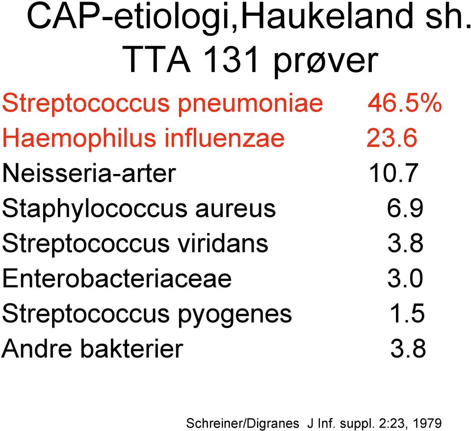 7 Staphylococcus aureus 6.9 Streptococcus viridans 3.