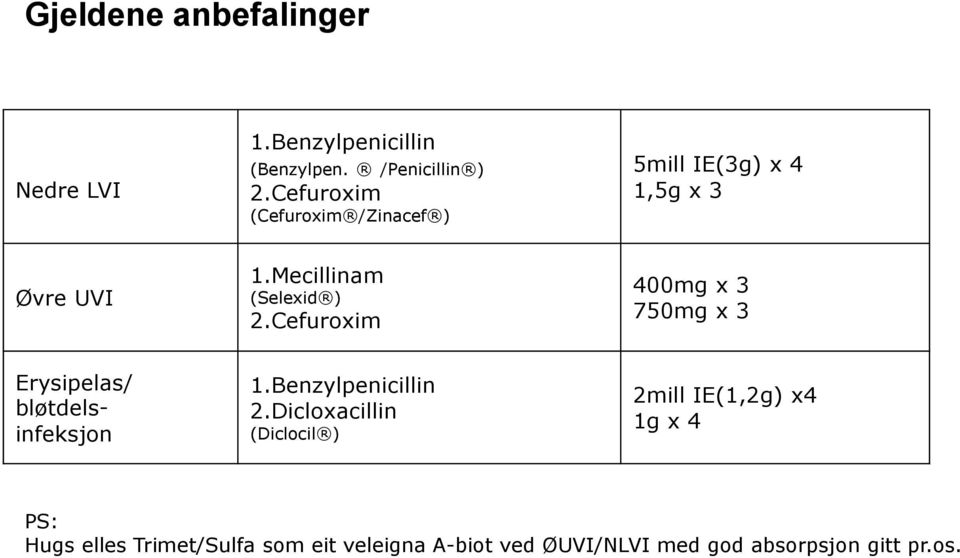 Cefuroxim 400mg x 3 750mg x 3 Erysipelas/ bløtdelsinfeksjon 1.Benzylpenicillin 2.