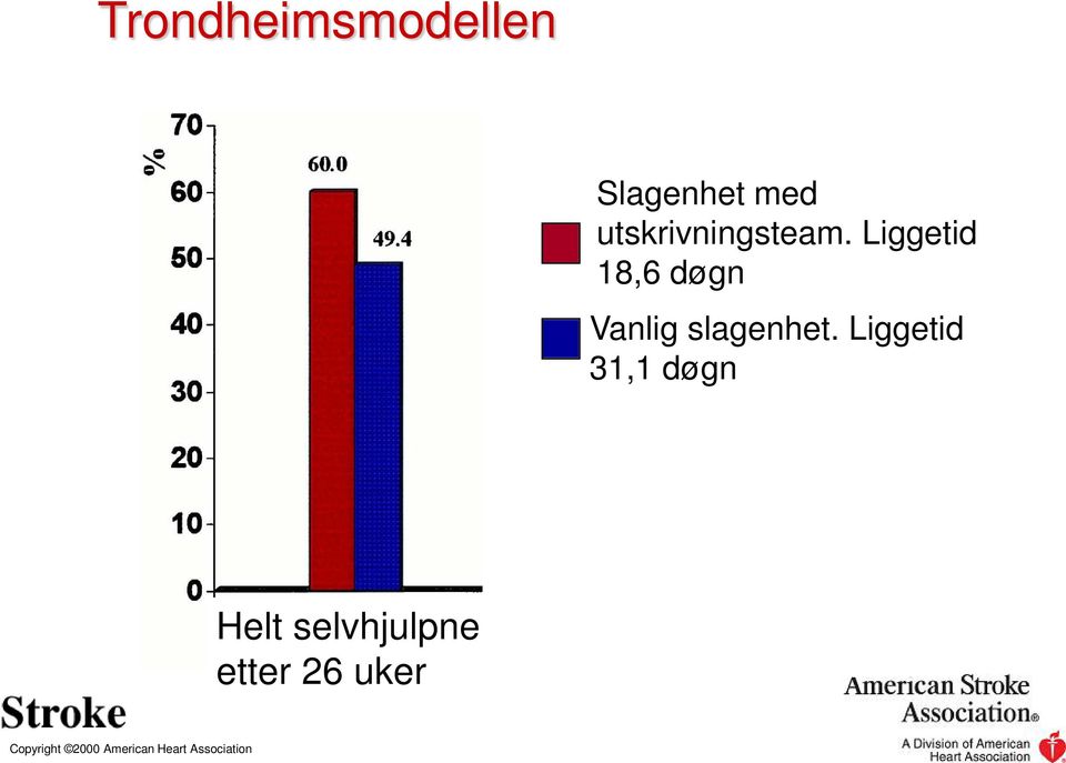 Liggetid 18,6 døgn Vanlig slagenhet.