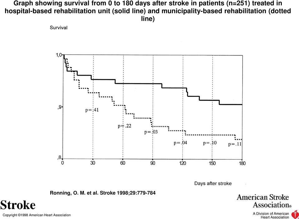 and municipality-based rehabilitation (dotted line) Ronning, O. M.