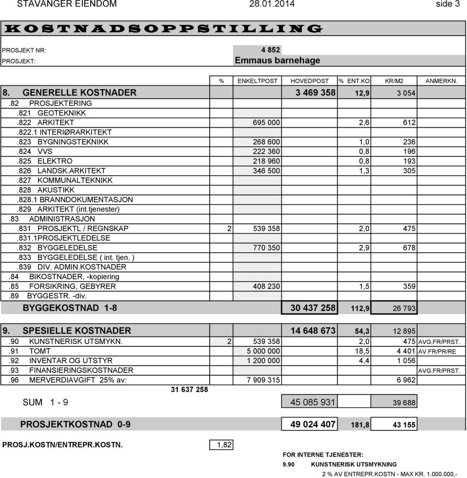 ARKITEKT 346 500 1,3 305.827 KOMMUNALTEKNIKK.828 AKUSTIKK.828.1 BRANNDOKUMENTASJON.829 ARKITEKT (int.tjenester).83 ADMINISTRASJON.831 PROSJEKTL / REGNSKAP 2 539 358 2,0 475.831.1PROSJEKTLEDELSE.