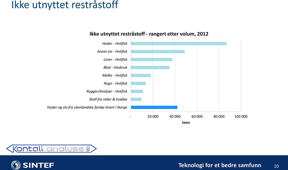 Hvitfisk Rygger/Avskjær - Hvitfisk Skall fra reker & krabbe Hoder og slo fra utenlandske