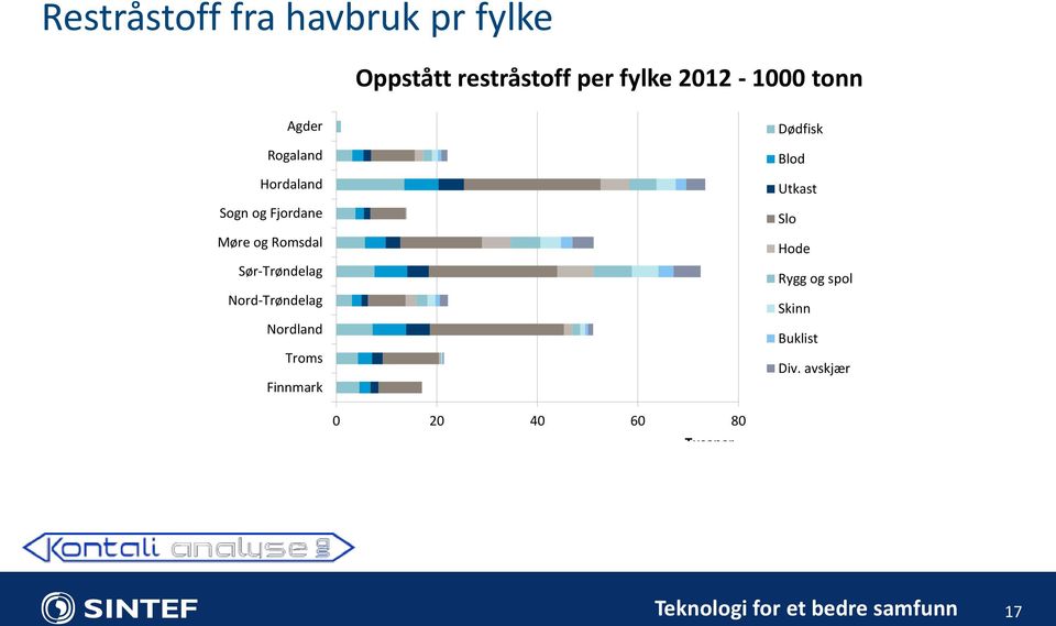 Nord-Trøndelag Nordland Troms Finnmark Dødfisk Blod Utkast Slo Hode Rygg og