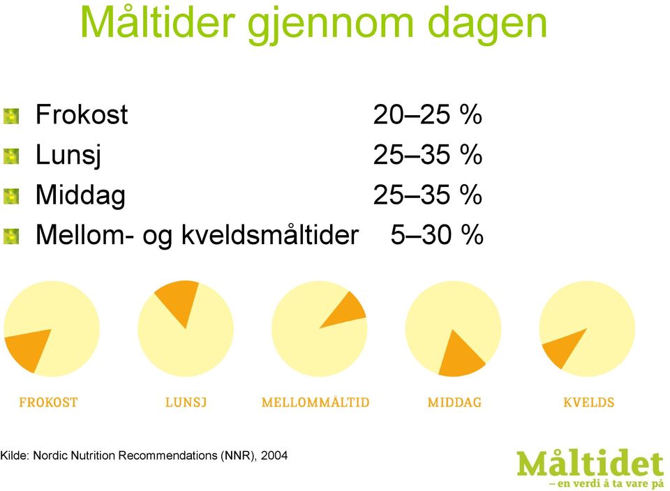 Mellom- og kveldsmåltider 5 30 %