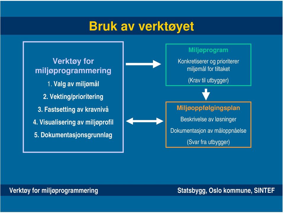 Dokumentasjonsgrunnlag Miljøprogram Konkretiserer og prioriterer miljømål for tiltaket