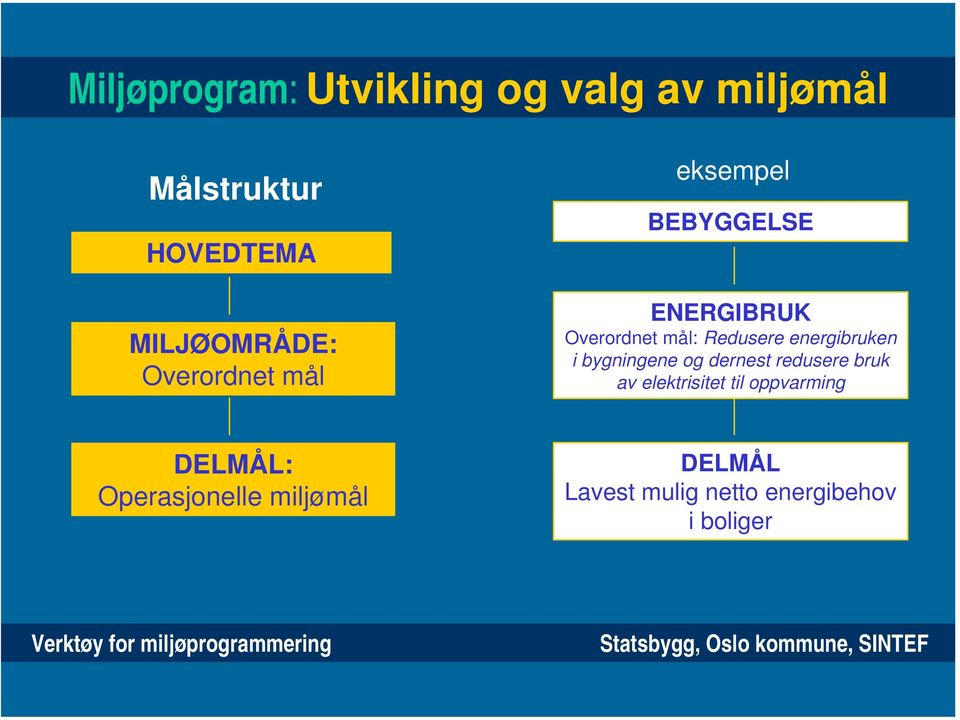 Redusere energibruken i bygningene og dernest redusere bruk av elektrisitet