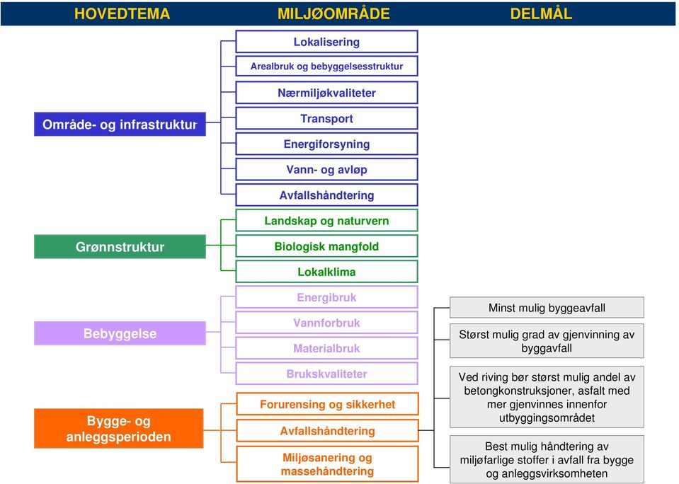 Brukskvaliteter Forurensing og sikkerhet Avfallshåndtering Miljøsanering og massehåndtering Minst mulig byggeavfall Størst mulig grad av gjenvinning av byggavfall Ved