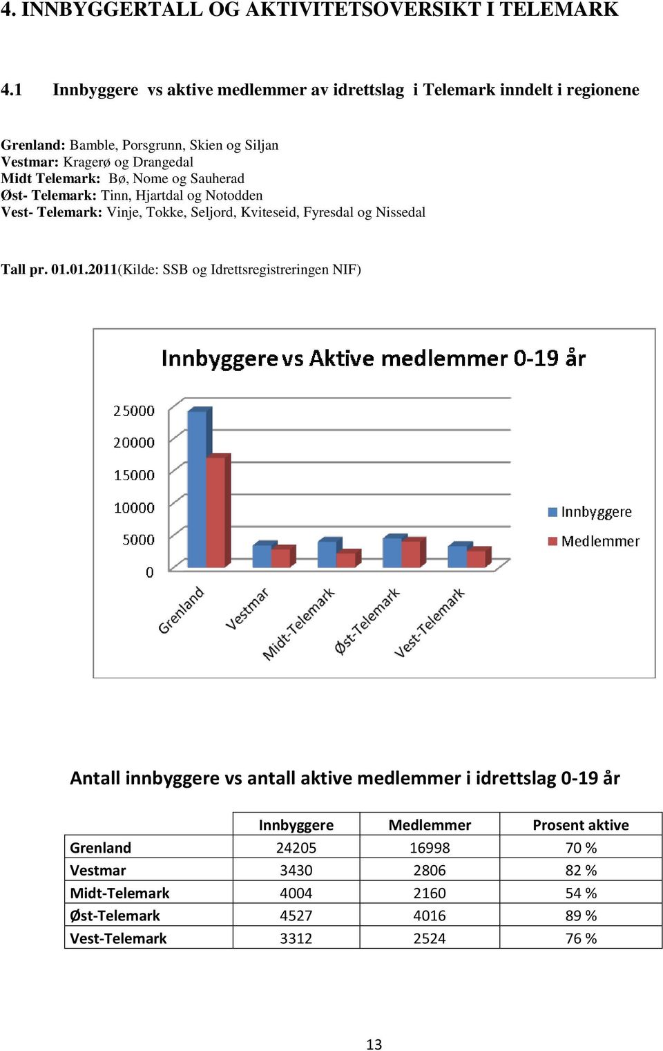 Telemark: Bø, Nome og Sauherad Øst- Telemark: Tinn, Hjartdal og Notodden Vest- Telemark: Vinje, Tokke, Seljord, Kviteseid, Fyresdal og Nissedal Tall pr. 0.