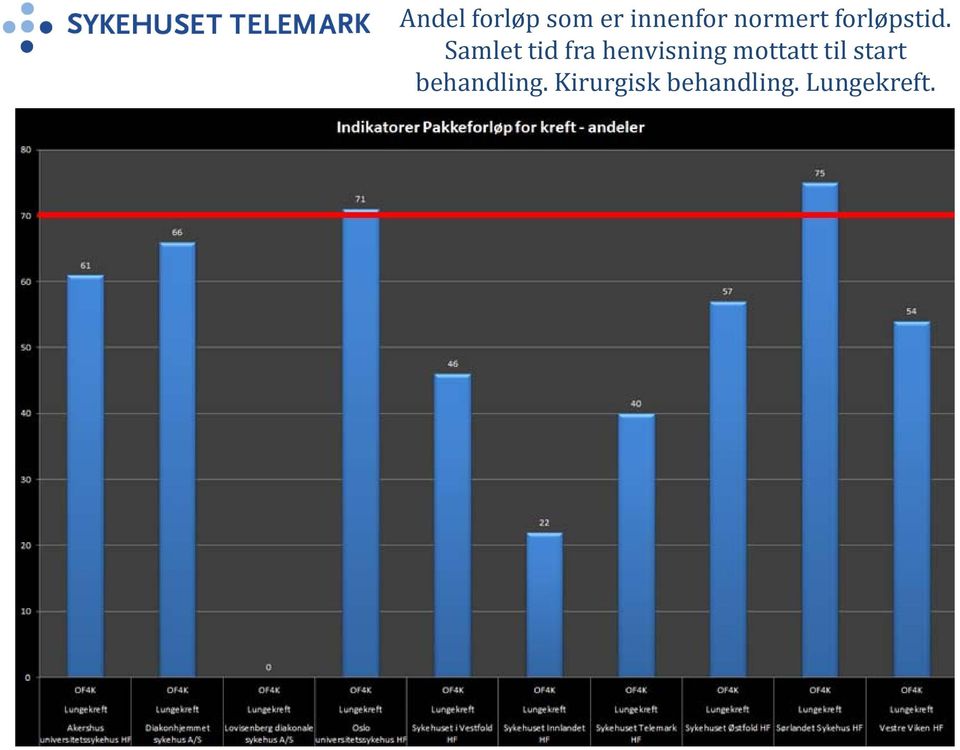 Samlet tid fra henvisning mottatt