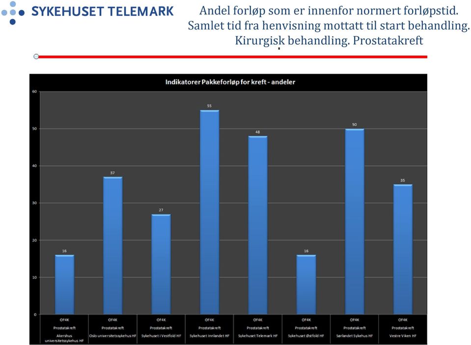 Samlet tid fra henvisning mottatt