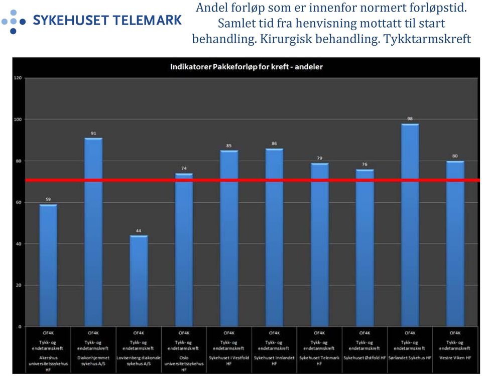 Samlet tid fra henvisning mottatt