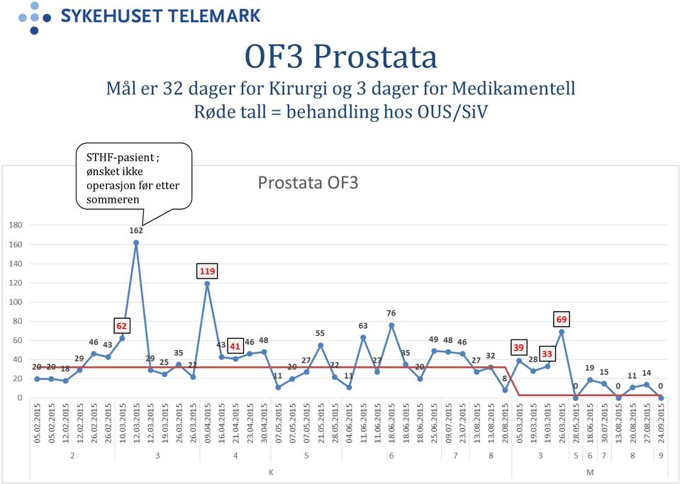 Røde tall = behandling hos OUS/SiV