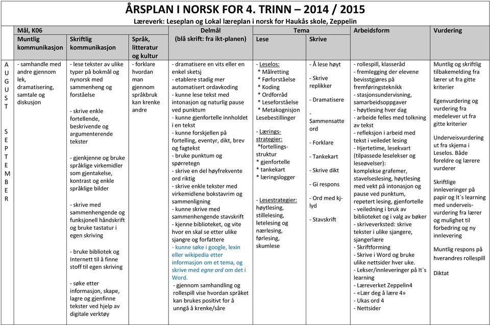 TINN 2014 / 2015 Læreverk: plan og Lokal læreplan i norsk for Haukås skole, Zeppelin Delmål Tema rbeidsform Vurdering (blå skrift: fra iktplanen) litteratur forklare hvordan man gjennom språkbruk kan