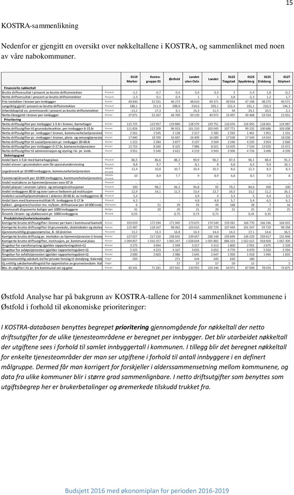 Prosent -2,2-0,7 0,6 0,4 0,3 2-2,4 1,8-0,2 Netto driftsresultat i prosent av brutto driftsinntekter Prosent -2,3 0,1 0,4 1 1 3,8-2,3 1,2 1,7 Frie inntekter i kroner per innbygger Kroner 49 830 52 331