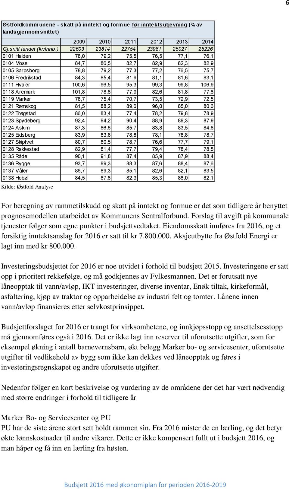 81,1 81,6 83,1 0111 Hvaler 100,6 96,5 95,3 99,3 99,8 106,9 0118 Aremark 101,8 78,6 77,9 82,6 81,8 77,6 0119 Marker 78,7 75,4 70,7 73,5 72,9 72,5 0121 Rømskog 81,5 88,2 89,6 96,0 85,0 80,6 0122