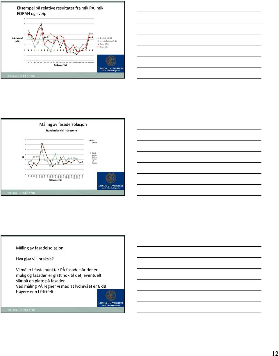 5000 Frekvens (Hz) Standardavvik i måleserie 7 6 On facade 5 4 db 3 2 Fixed points 0,25 m in front of facade 1 0 Frekvens (Hz) Hva gjør vi i praksis?