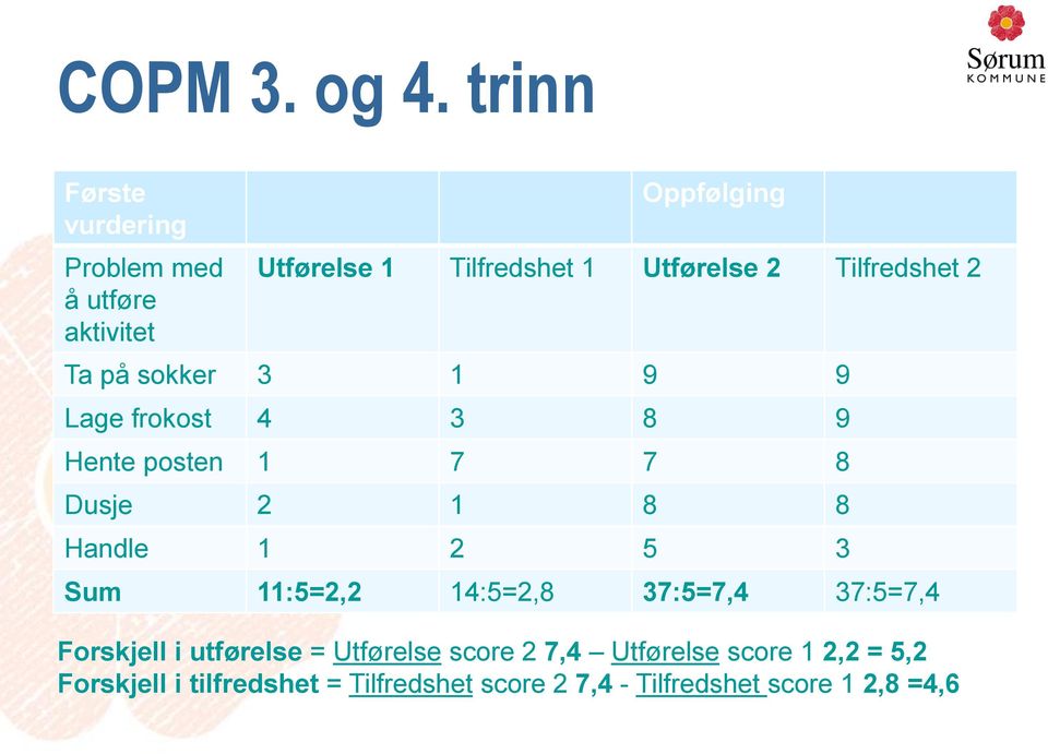 Tilfredshet 2 Ta på sokker 3 1 9 9 Lage frokost 4 3 8 9 Hente posten 1 7 7 8 Dusje 2 1 8 8 Handle 1 2 5