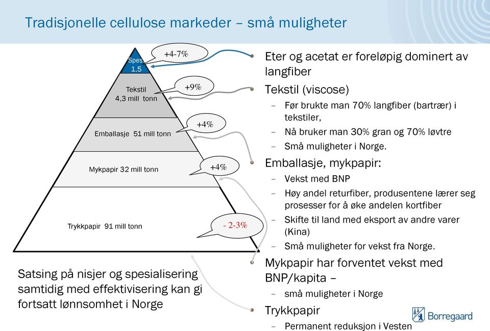 lønnsomhet i Norge +4% - 2-3% Eter og acetat er foreløpig dominert av langfiber Tekstil (viscose) Før brukte man 70% langfiber (bartrær) i tekstiler, Nå bruker man 30% gran og 70% løvtre Små