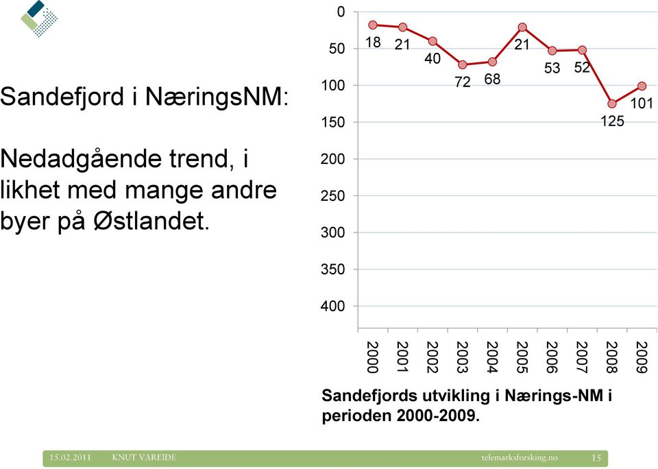 Østlandet.