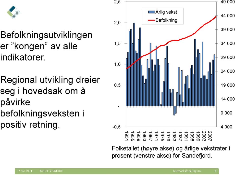 4 000 2,0 1,5 1,0 0,5 - Årlig vekst Befolkning 44 000 39 000 34 000 29 000 24 000 19 000 14 000 9 000-0,5